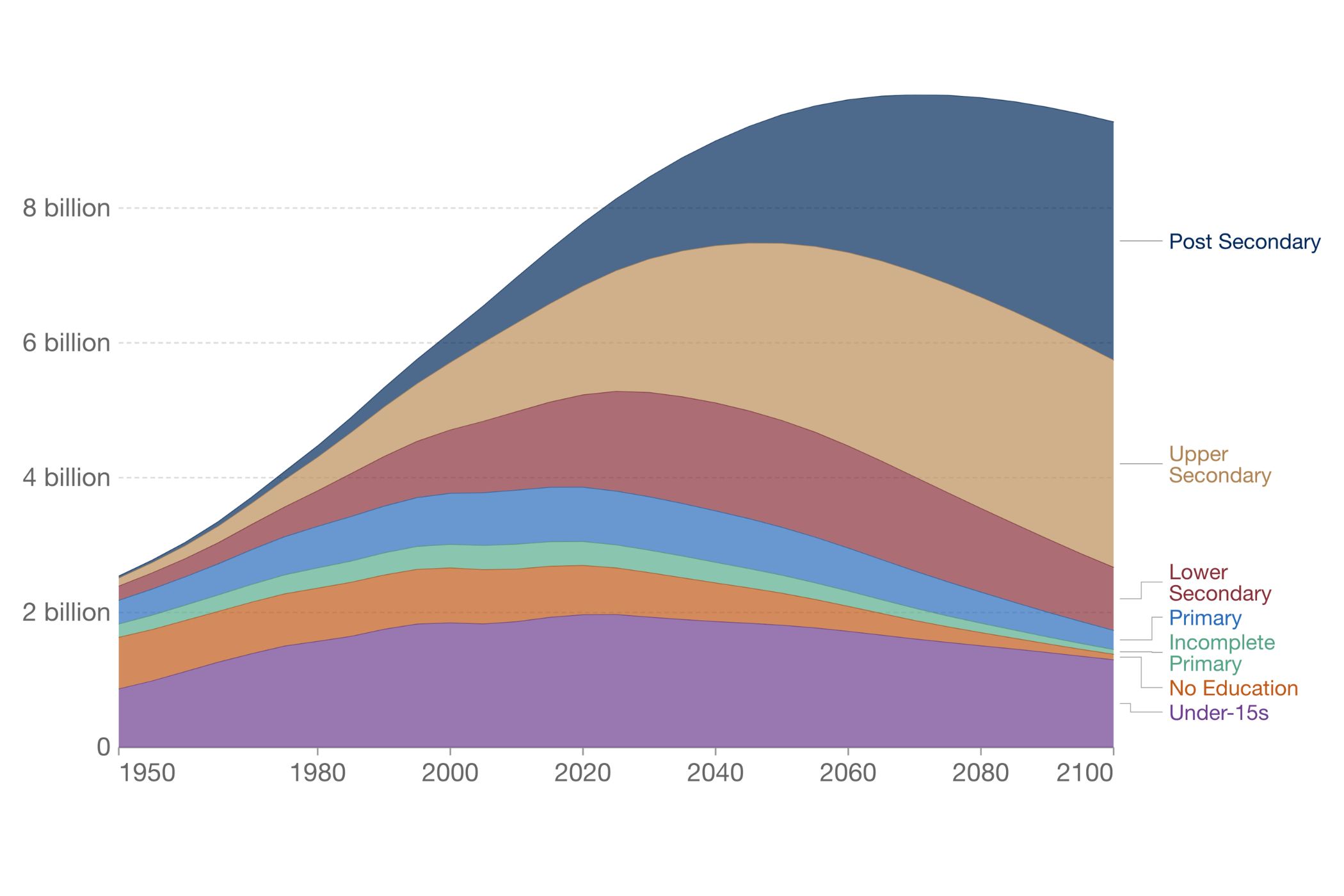 World population by level of education graph