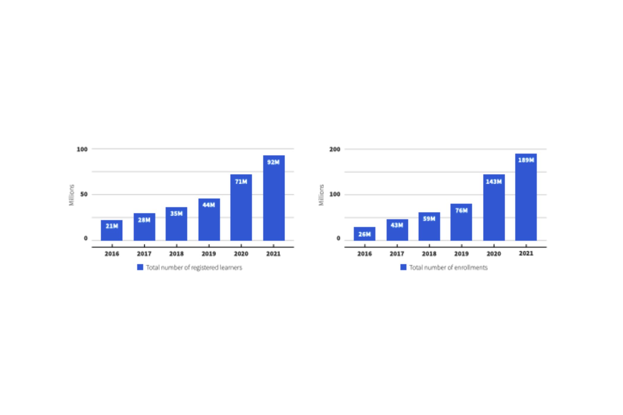 Bar chart with statistics of learners that enrolled on coursera platform